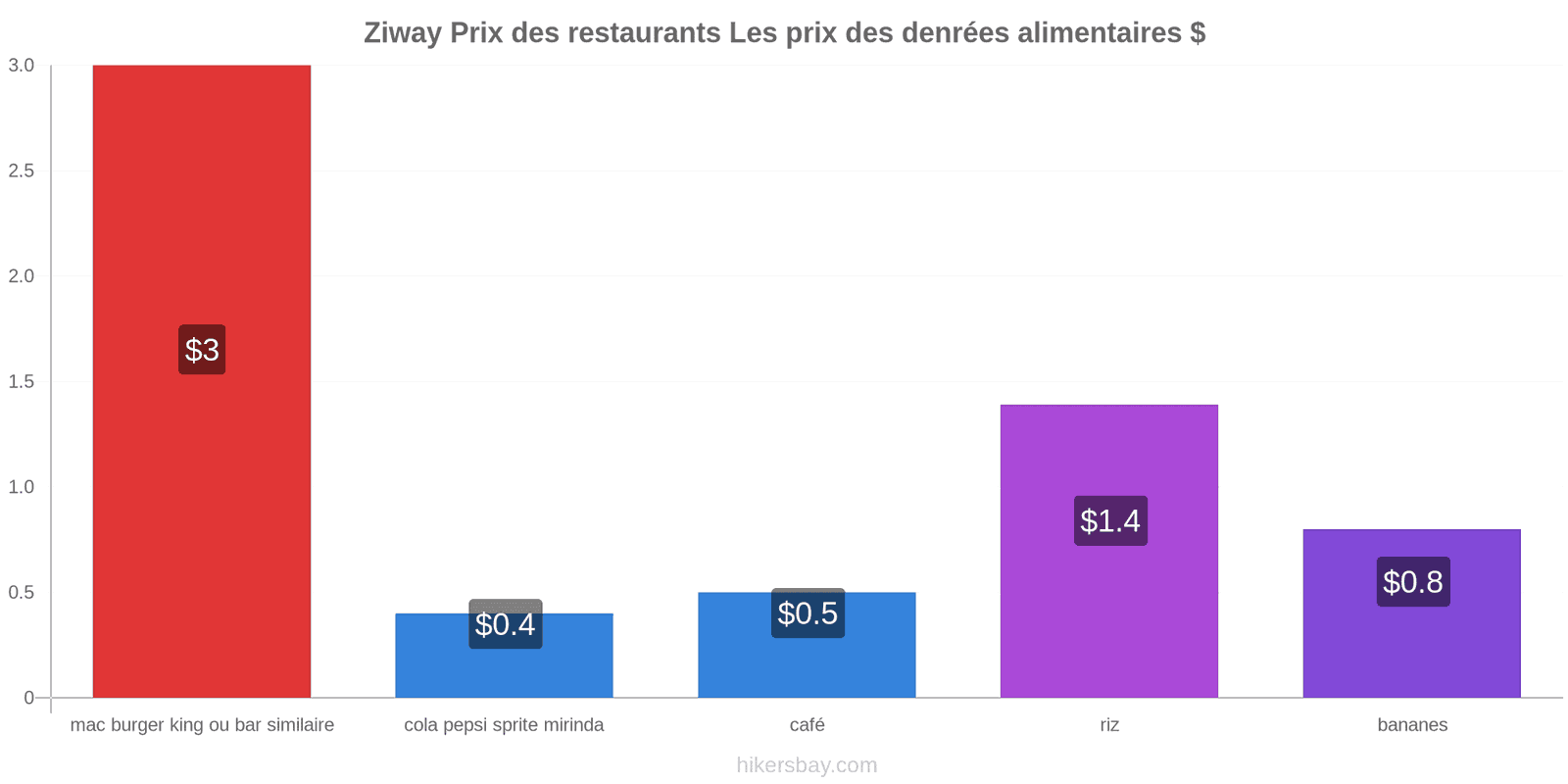 Ziway changements de prix hikersbay.com