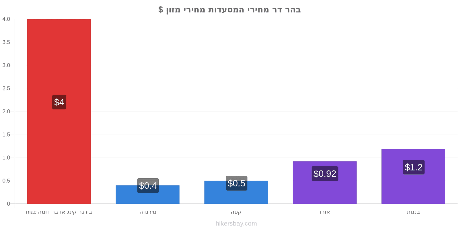 בהר דר שינויי מחיר hikersbay.com