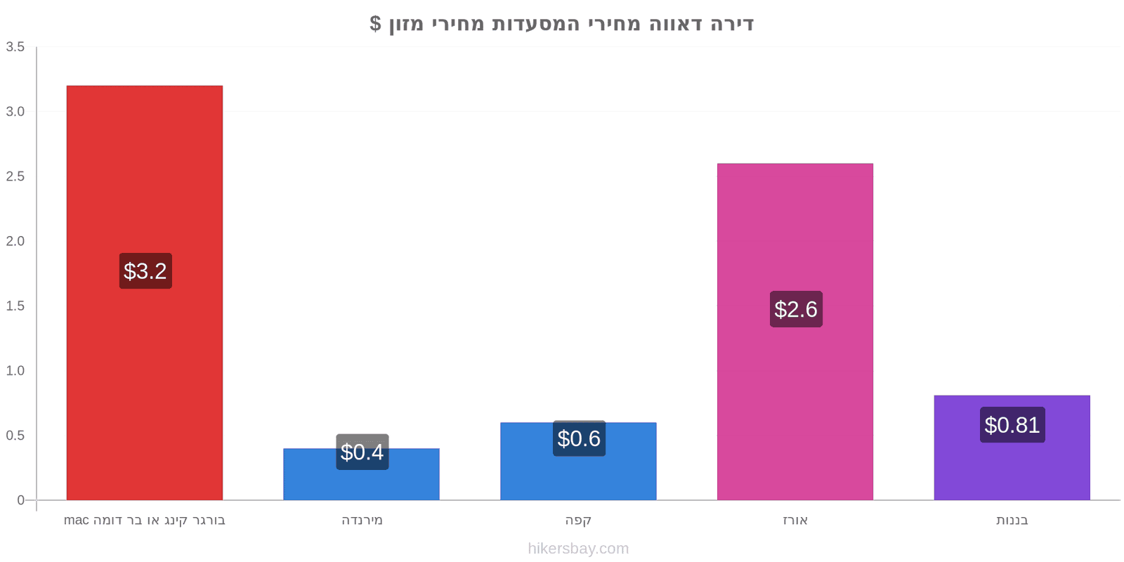 דירה דאווה שינויי מחיר hikersbay.com