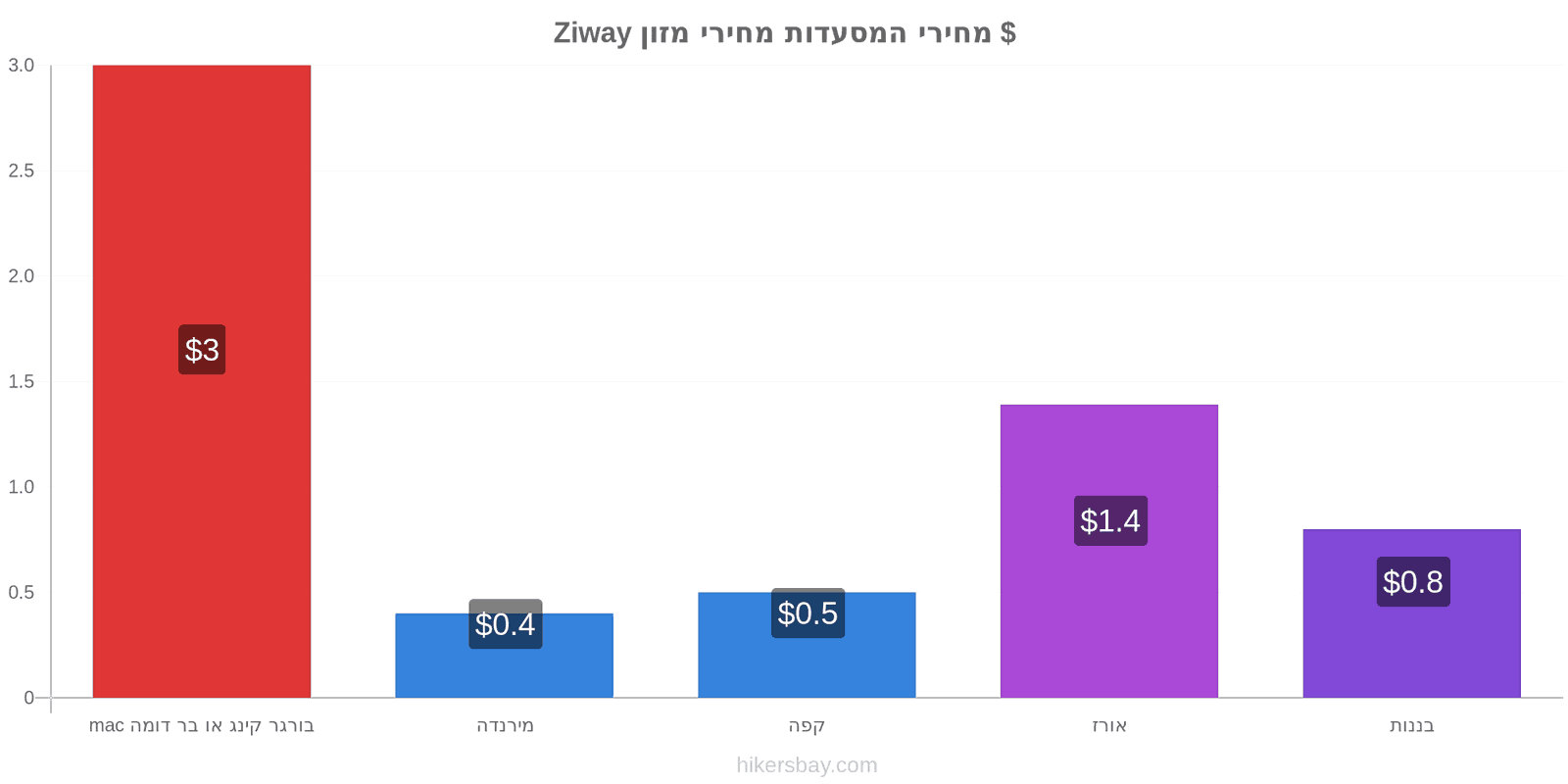 Ziway שינויי מחיר hikersbay.com