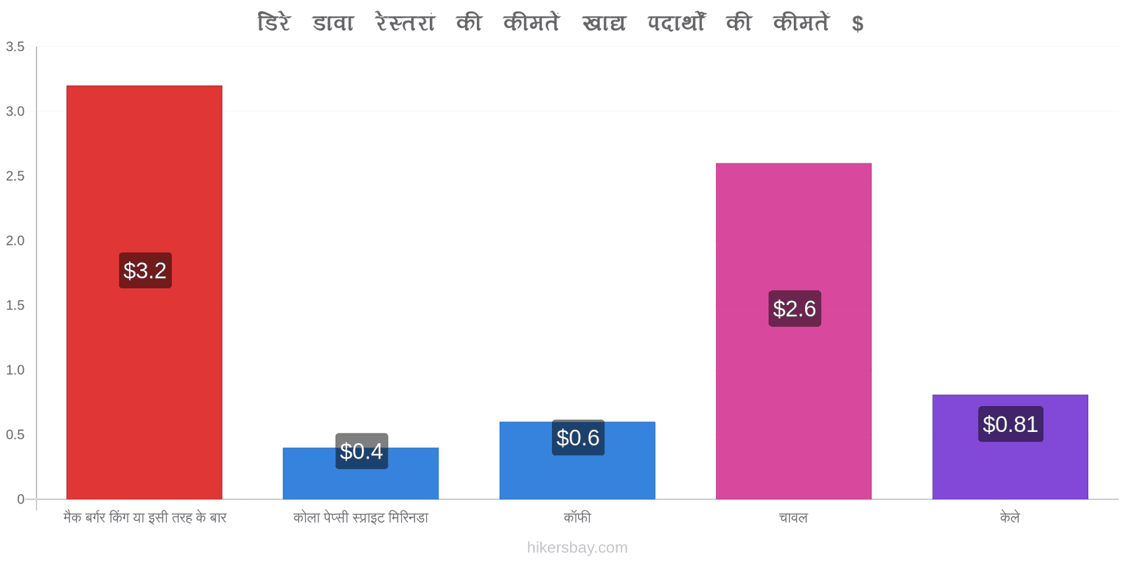 डिरे डावा मूल्य में परिवर्तन hikersbay.com