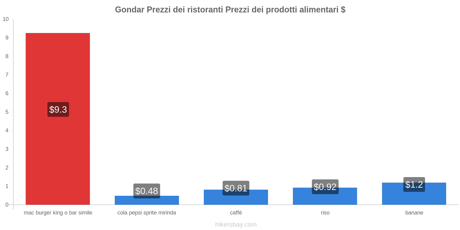 Gondar cambi di prezzo hikersbay.com