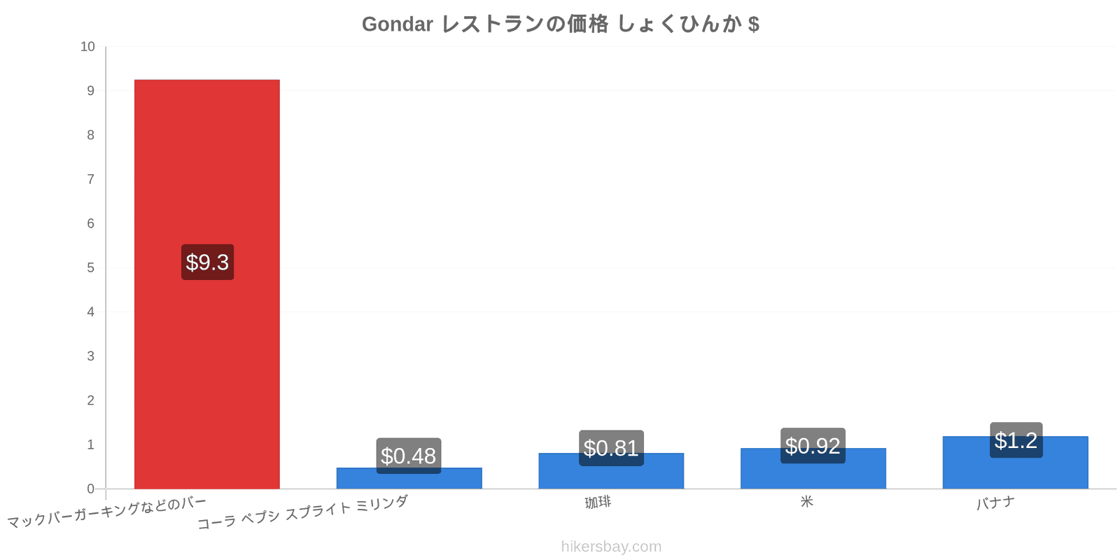 Gondar 価格の変更 hikersbay.com