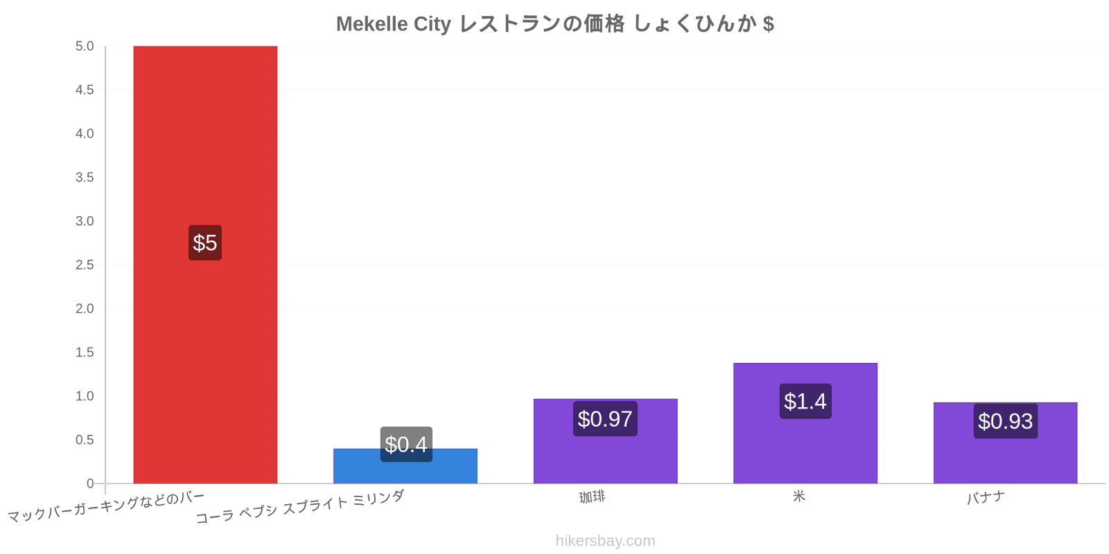 Mekelle City 価格の変更 hikersbay.com