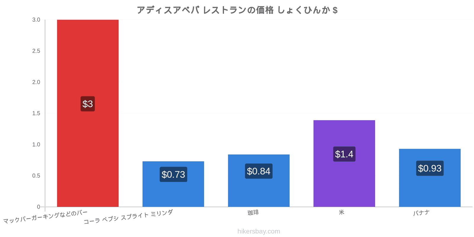 アディスアベバ 価格の変更 hikersbay.com