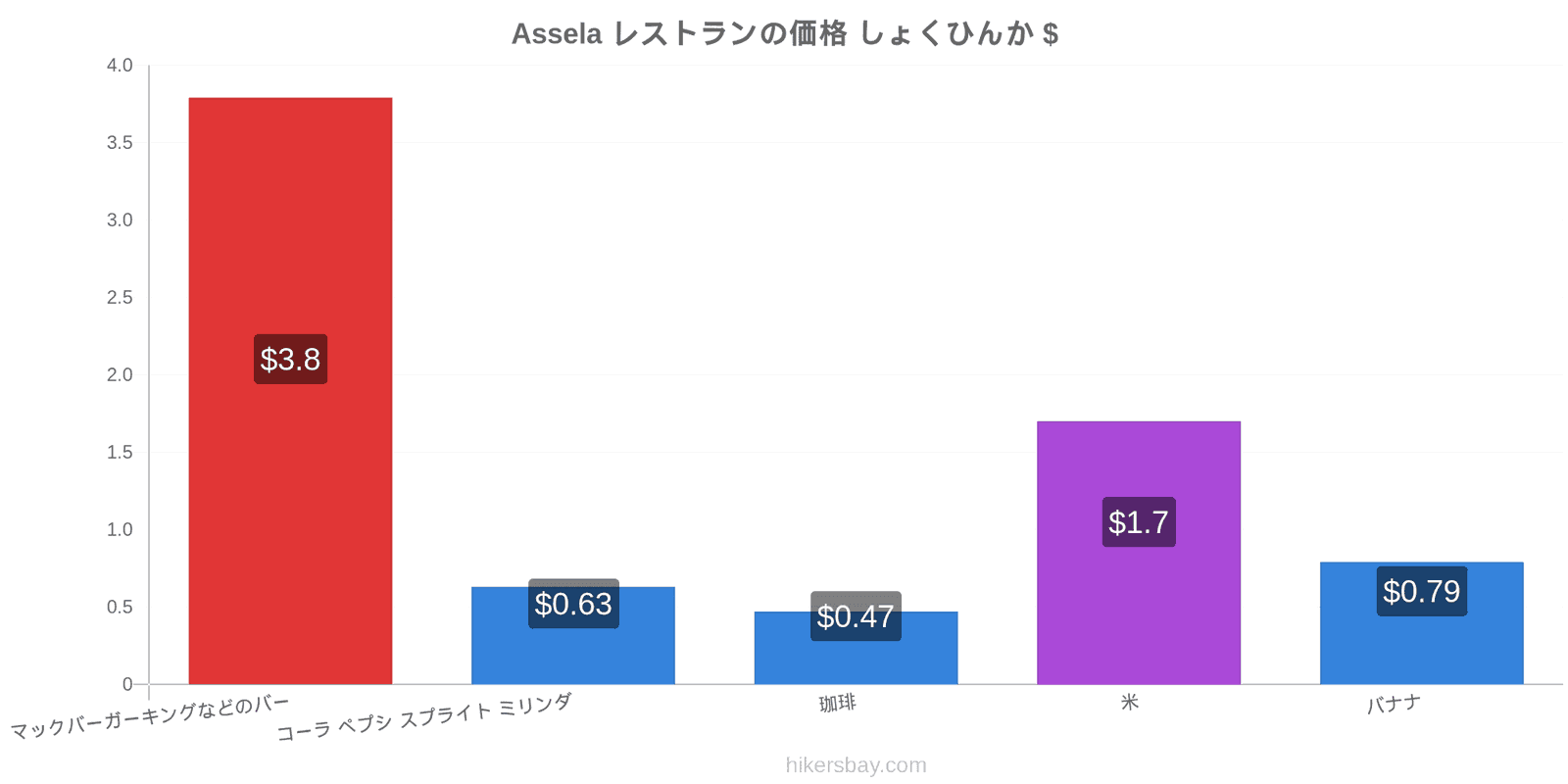 Assela 価格の変更 hikersbay.com