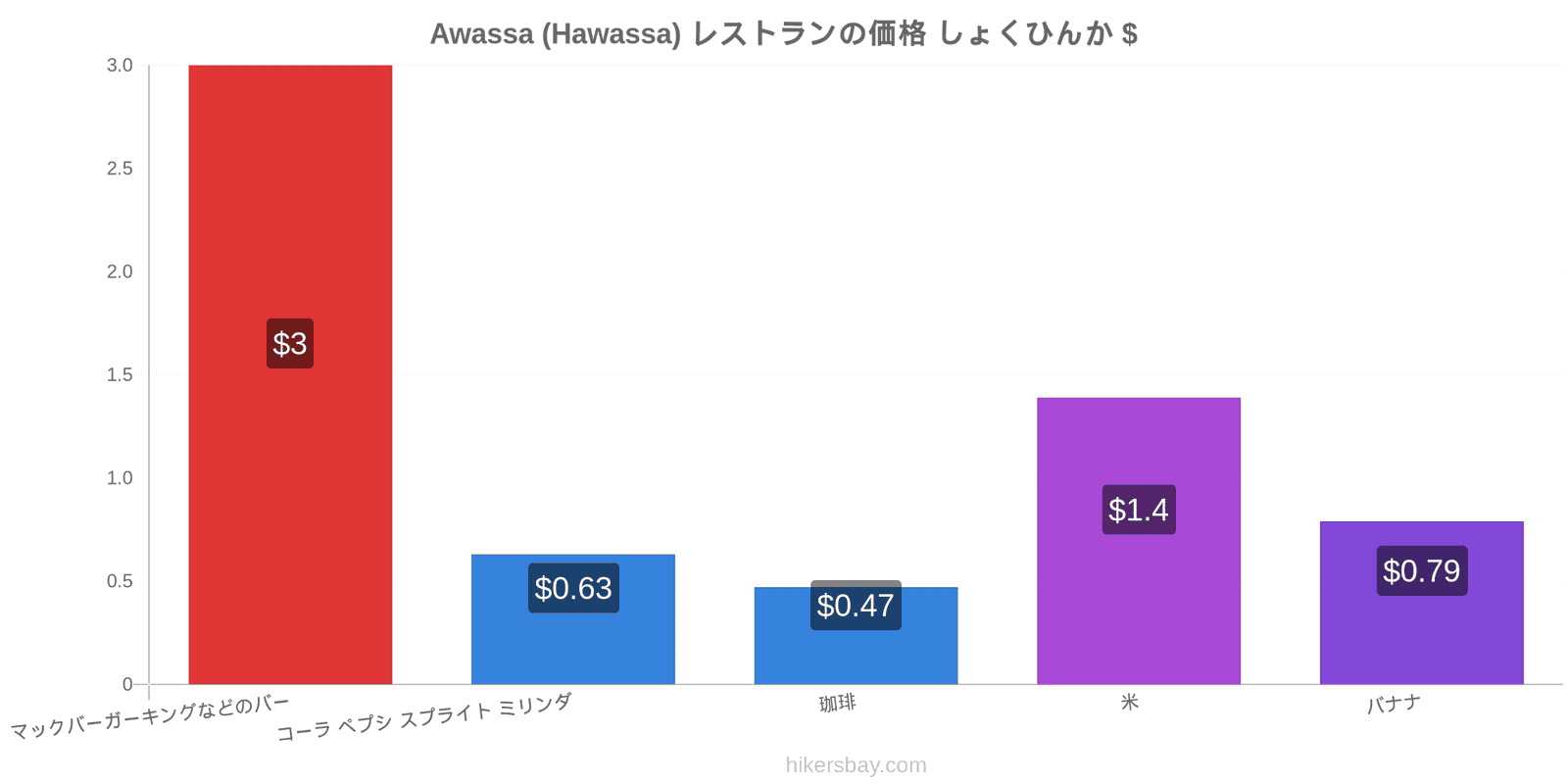 Awassa (Hawassa) 価格の変更 hikersbay.com