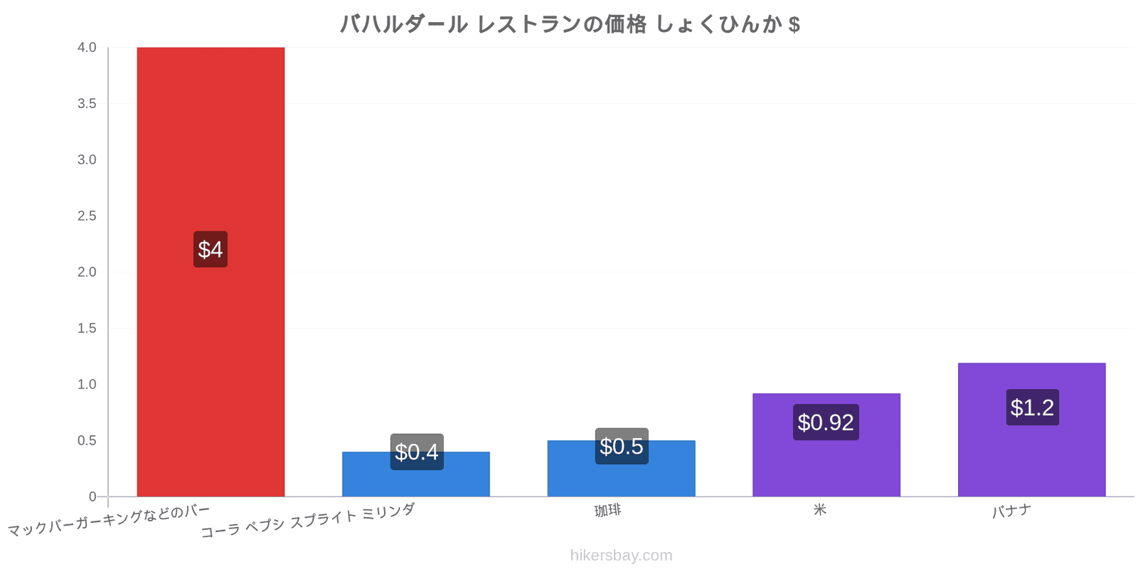 バハルダール 価格の変更 hikersbay.com