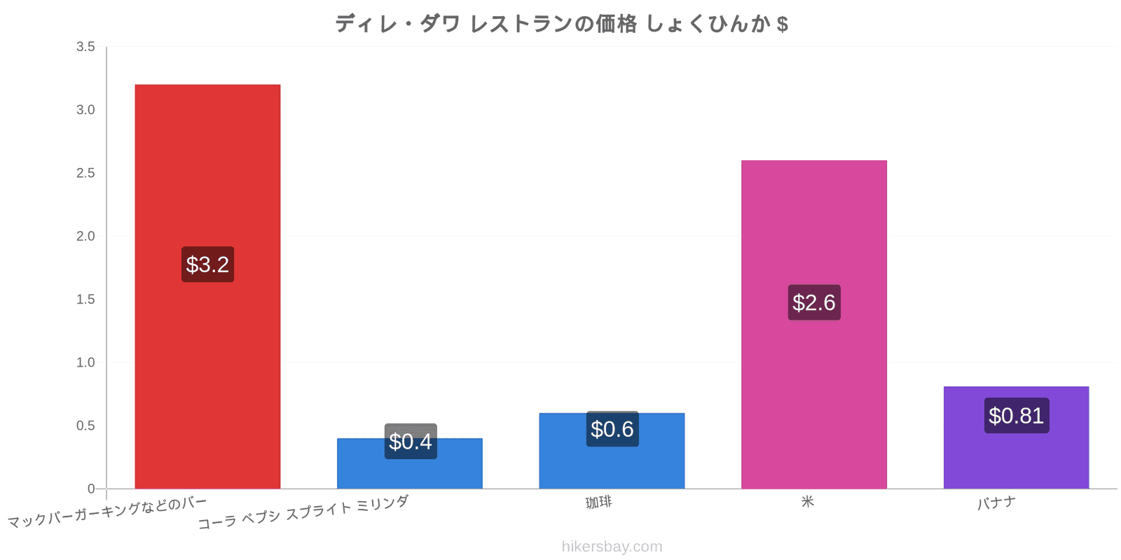 ディレ・ダワ 価格の変更 hikersbay.com