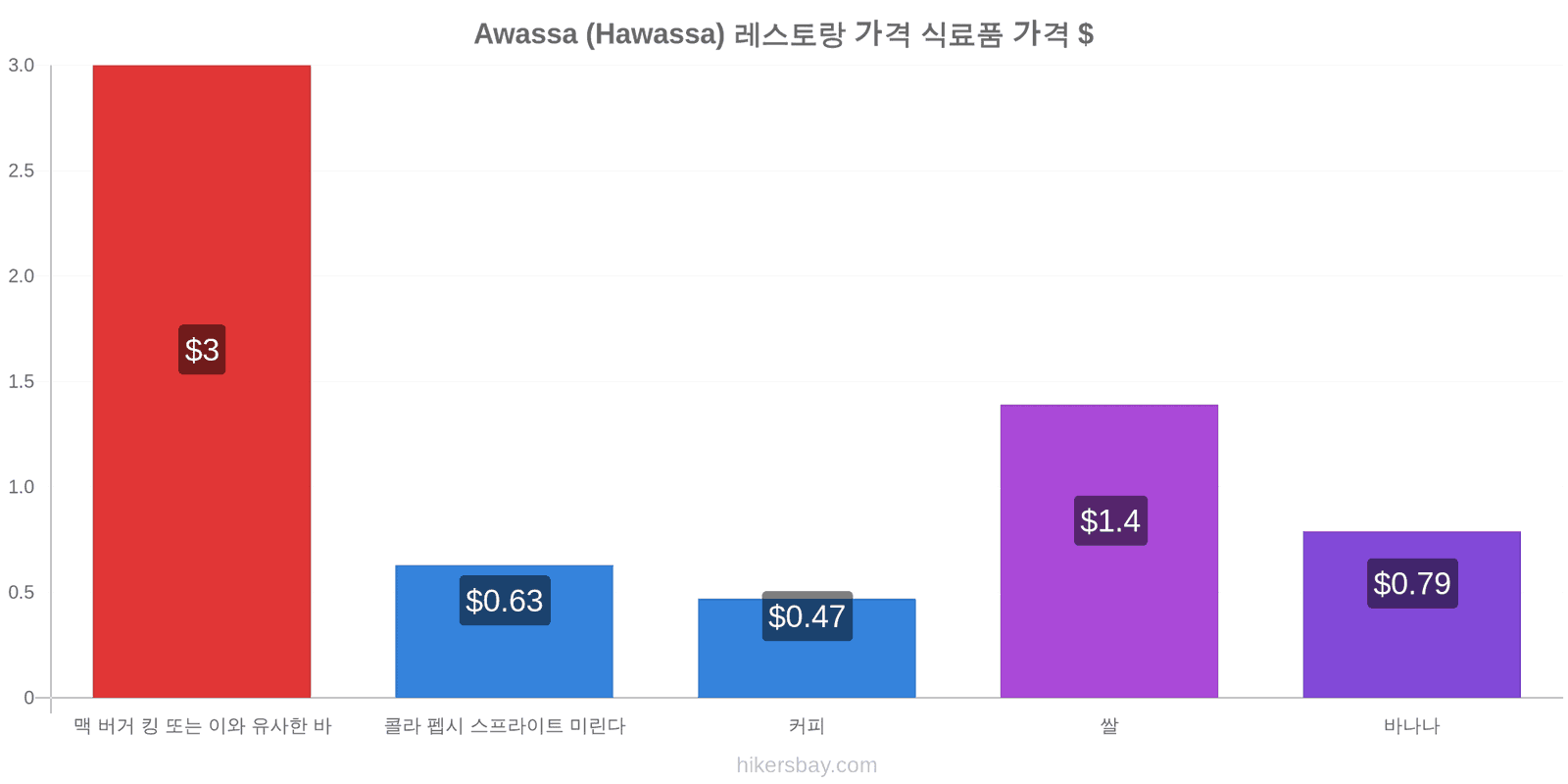 Awassa (Hawassa) 가격 변동 hikersbay.com