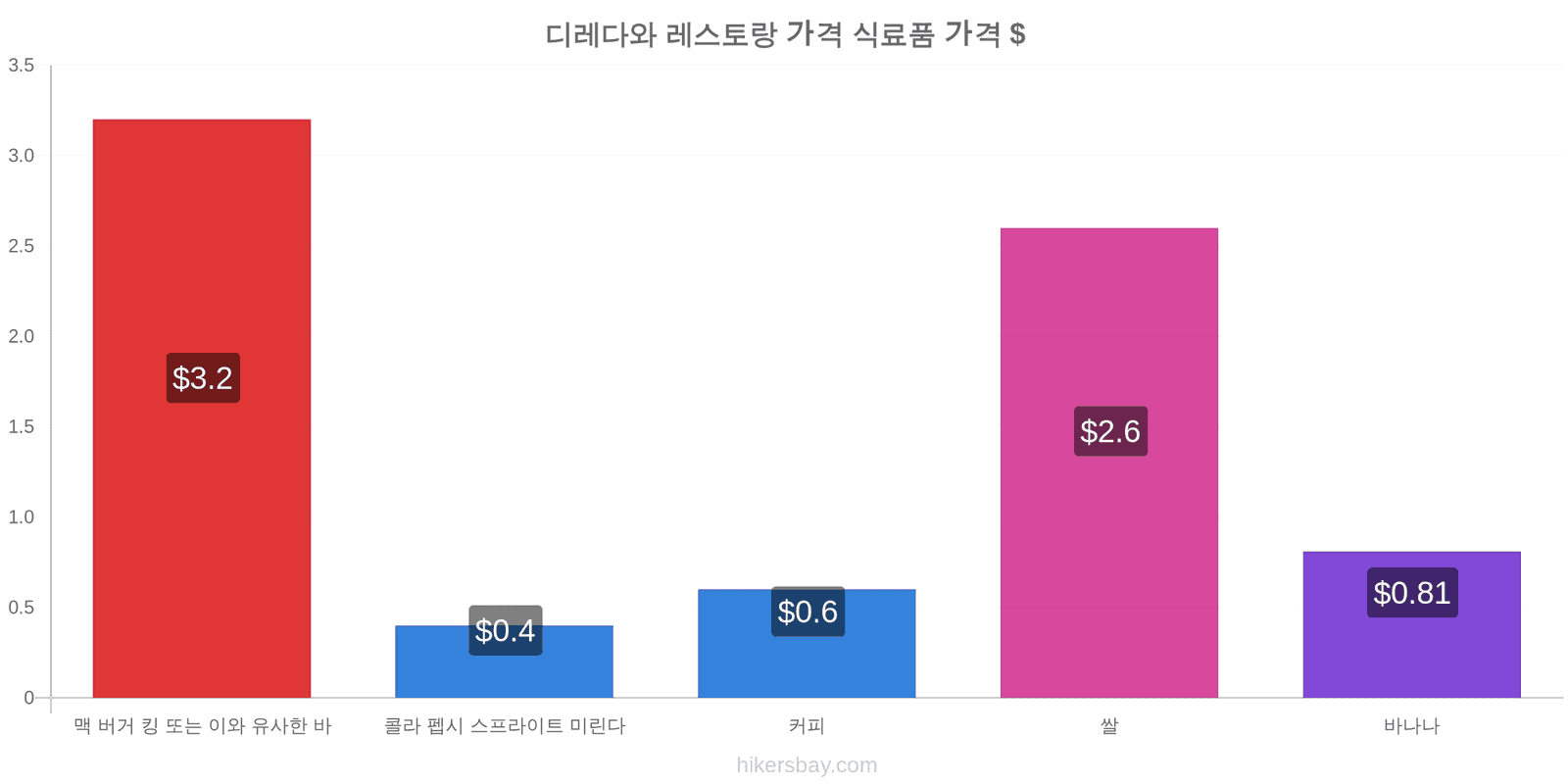 디레다와 가격 변동 hikersbay.com