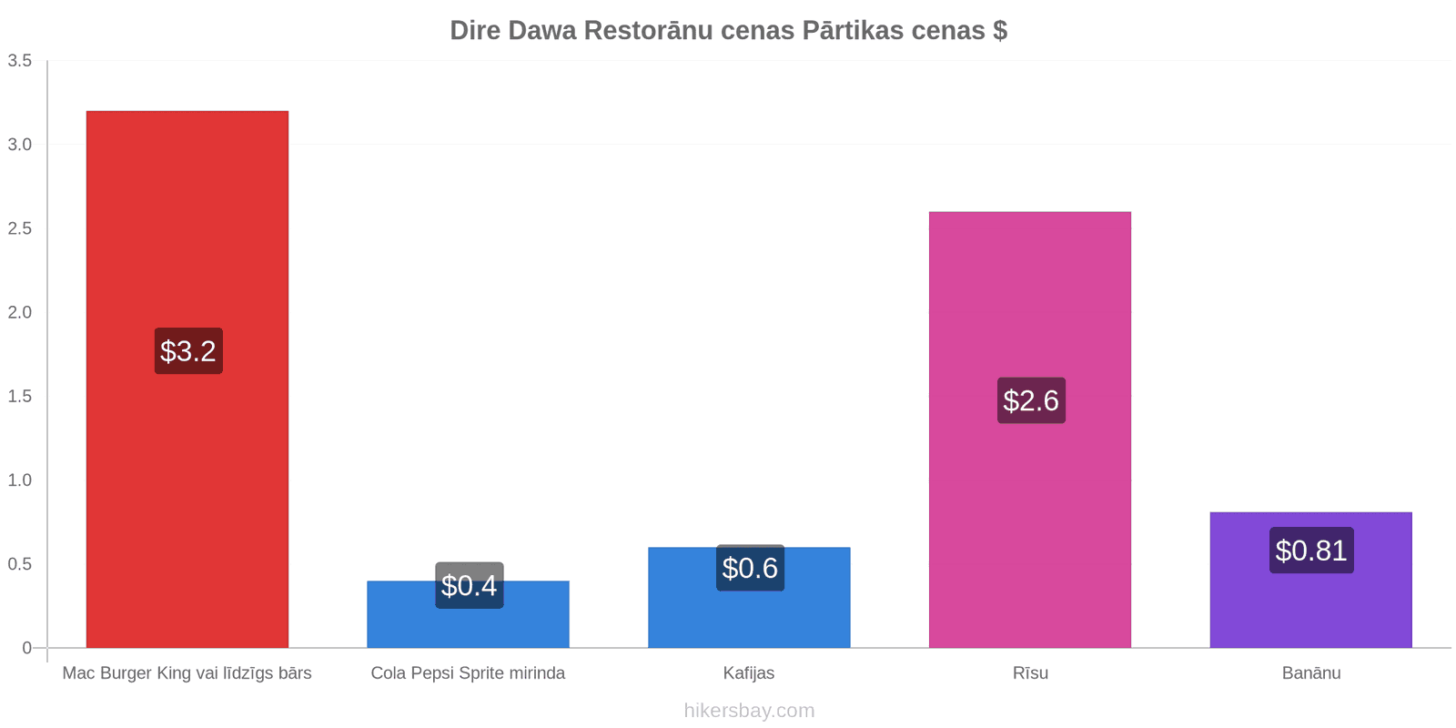 Dire Dawa cenu izmaiņas hikersbay.com