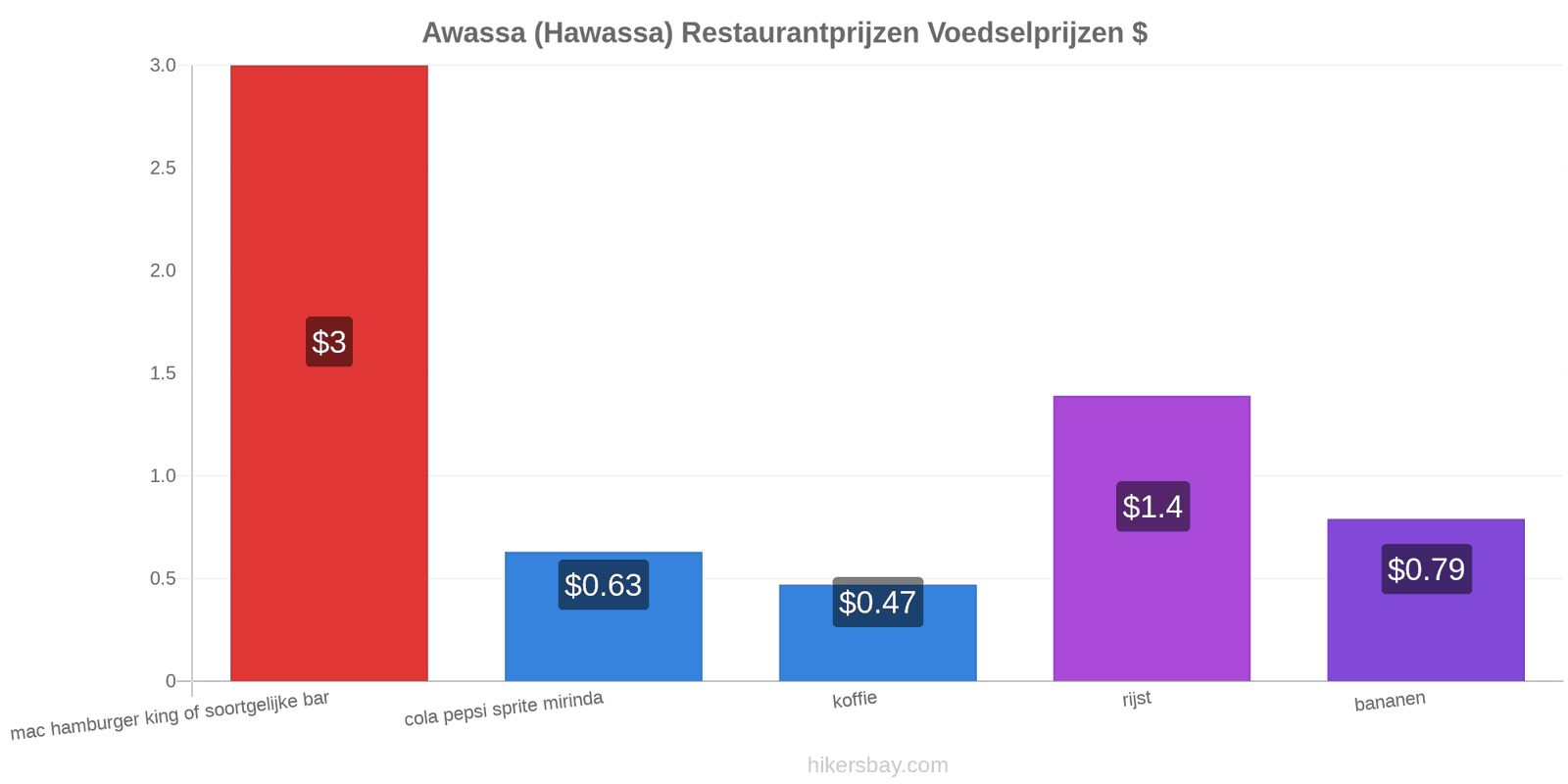 Awassa (Hawassa) prijswijzigingen hikersbay.com