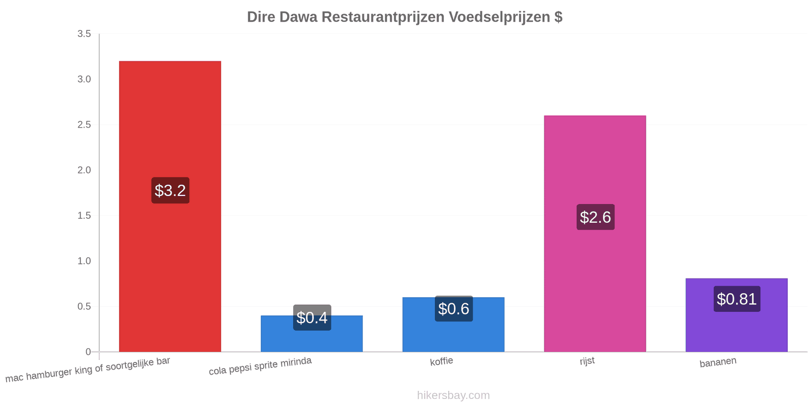 Dire Dawa prijswijzigingen hikersbay.com