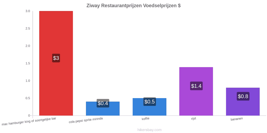 Ziway prijswijzigingen hikersbay.com