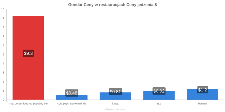 Gondar zmiany cen hikersbay.com