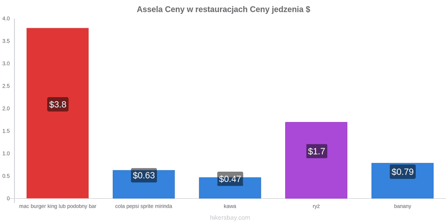 Assela zmiany cen hikersbay.com