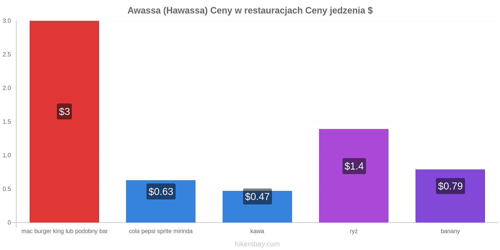 Awassa (Hawassa) zmiany cen hikersbay.com