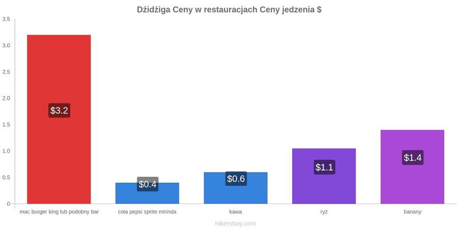 Dżidżiga zmiany cen hikersbay.com