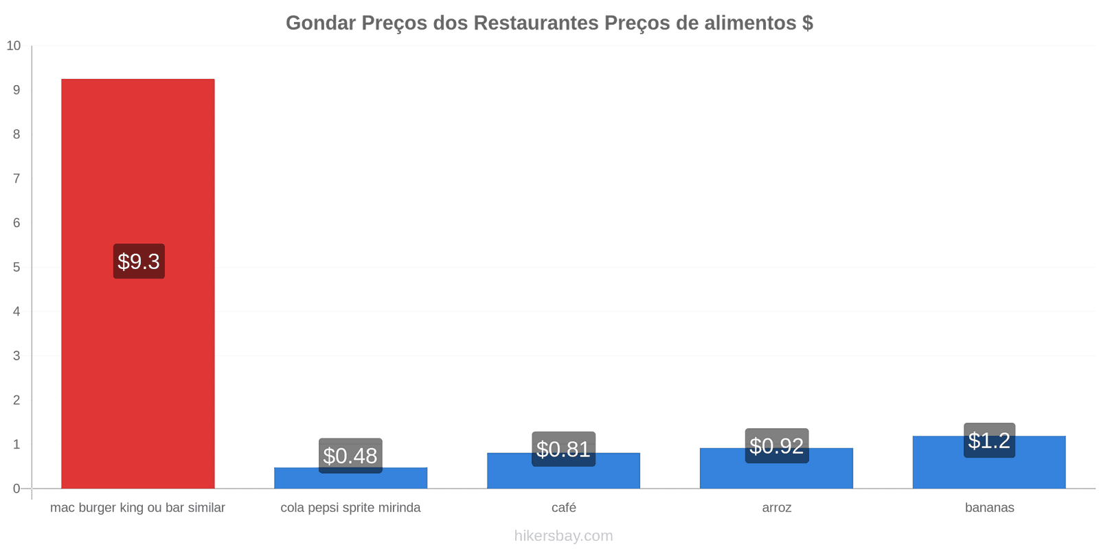 Gondar mudanças de preços hikersbay.com