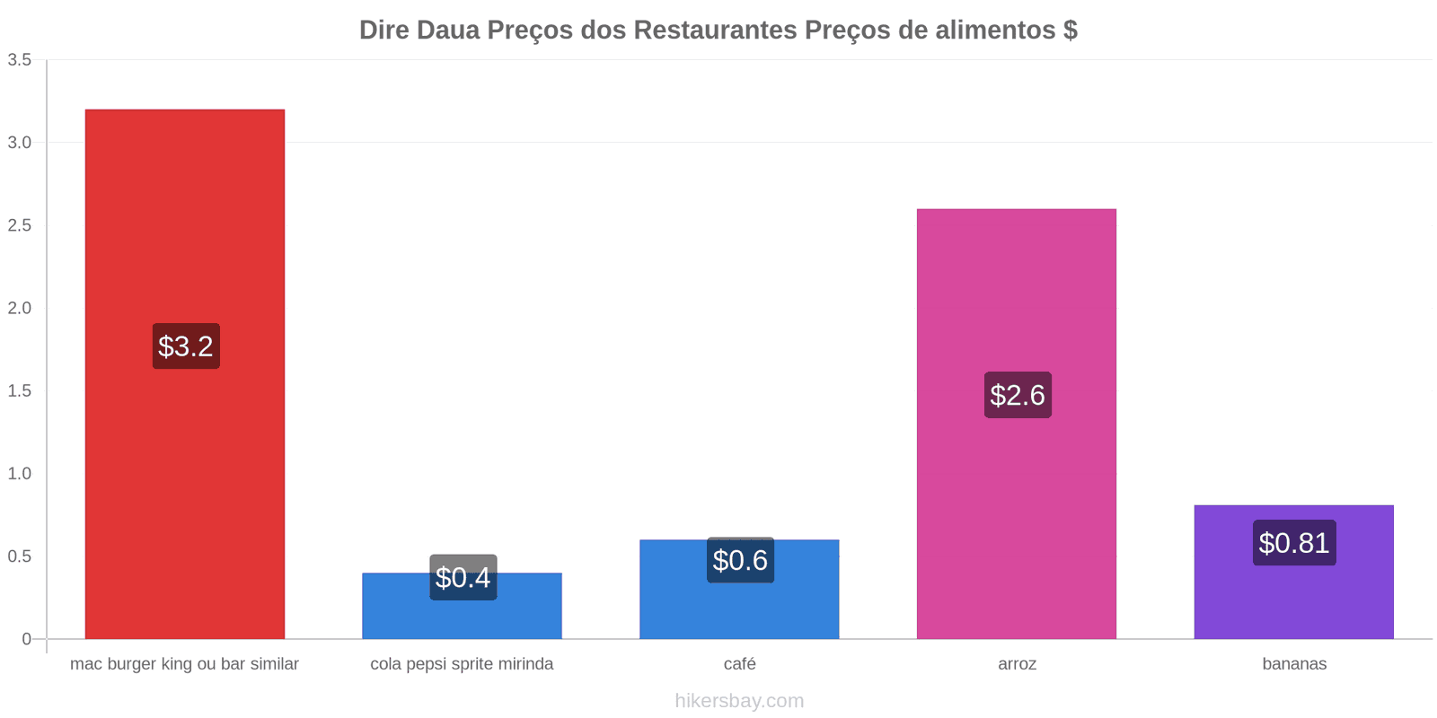 Dire Daua mudanças de preços hikersbay.com