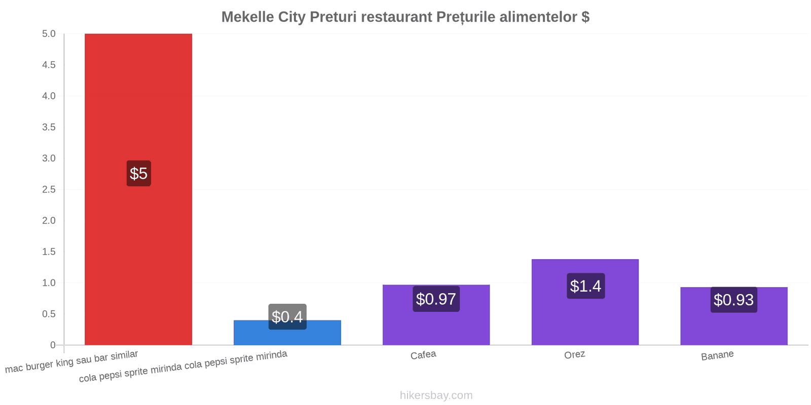 Mekelle City schimbări de prețuri hikersbay.com