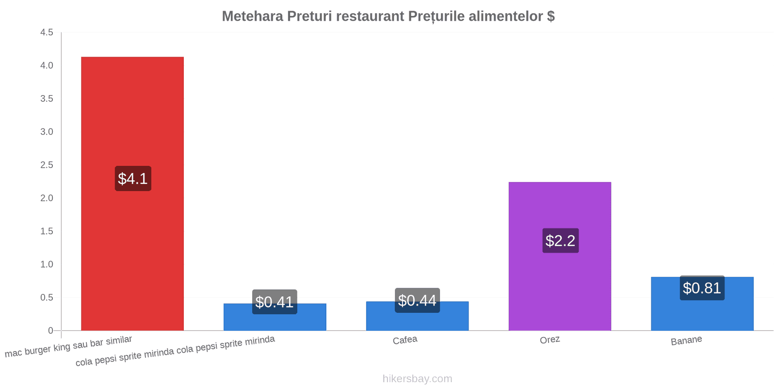 Metehara schimbări de prețuri hikersbay.com