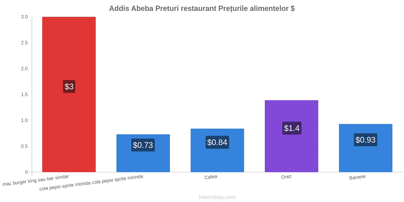 Addis Abeba schimbări de prețuri hikersbay.com