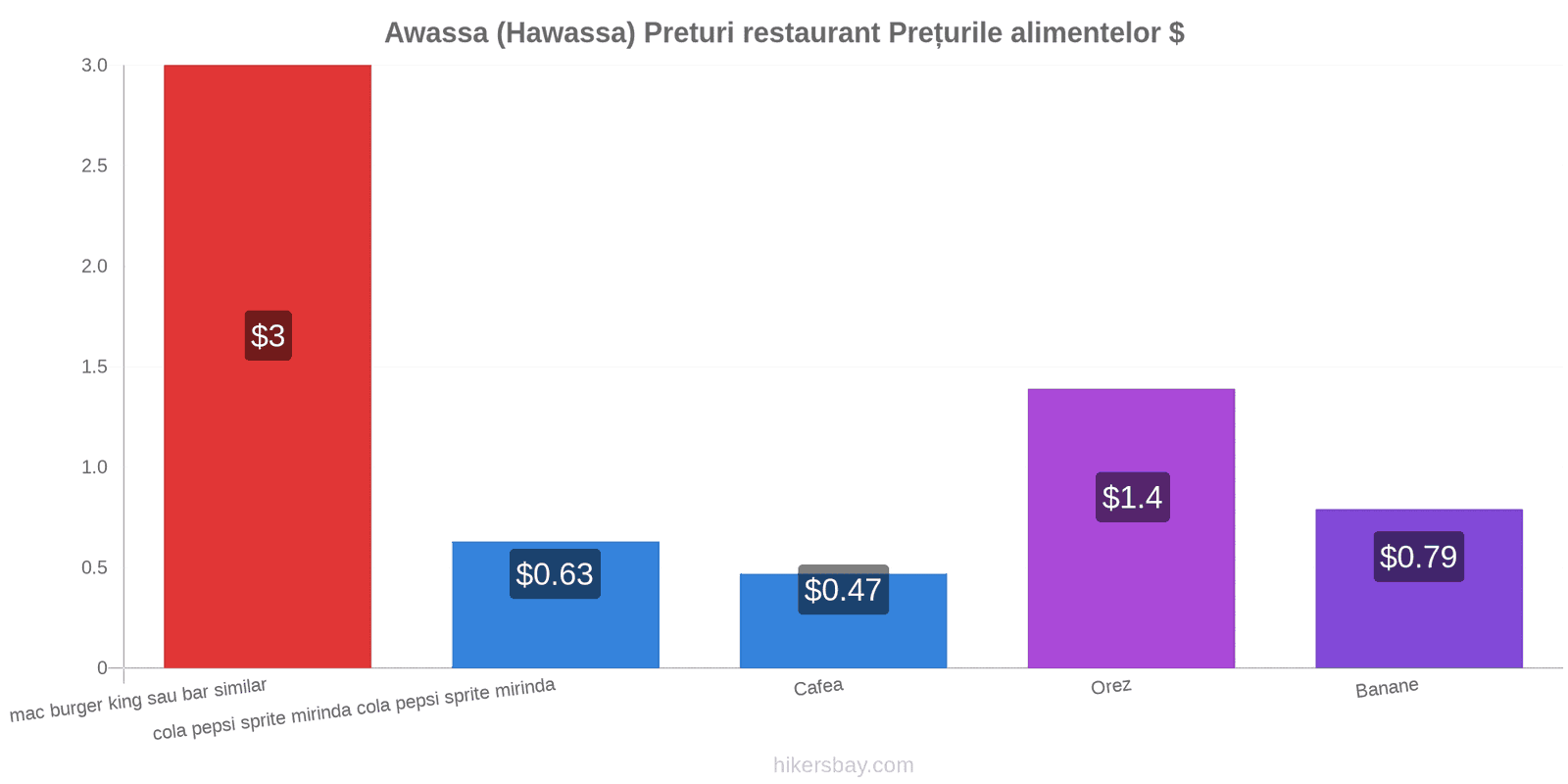 Awassa (Hawassa) schimbări de prețuri hikersbay.com