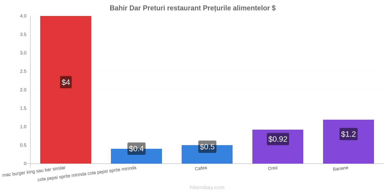 Bahir Dar schimbări de prețuri hikersbay.com