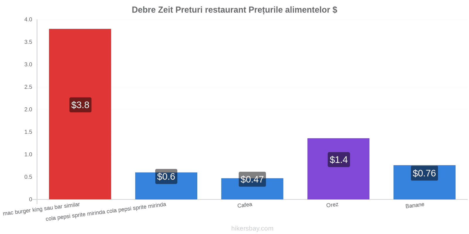 Debre Zeit schimbări de prețuri hikersbay.com