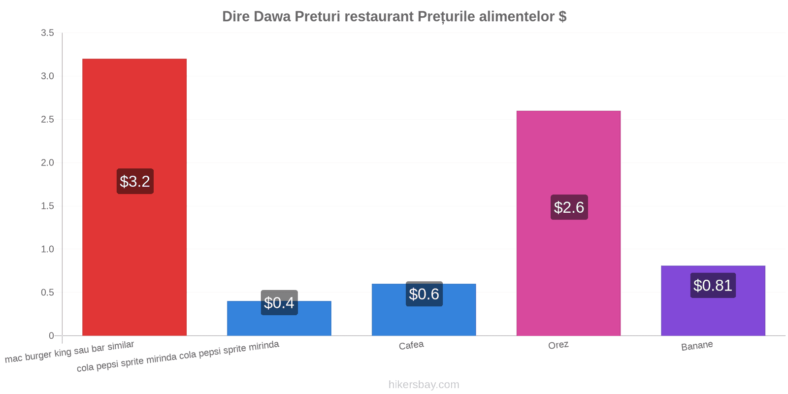 Dire Dawa schimbări de prețuri hikersbay.com