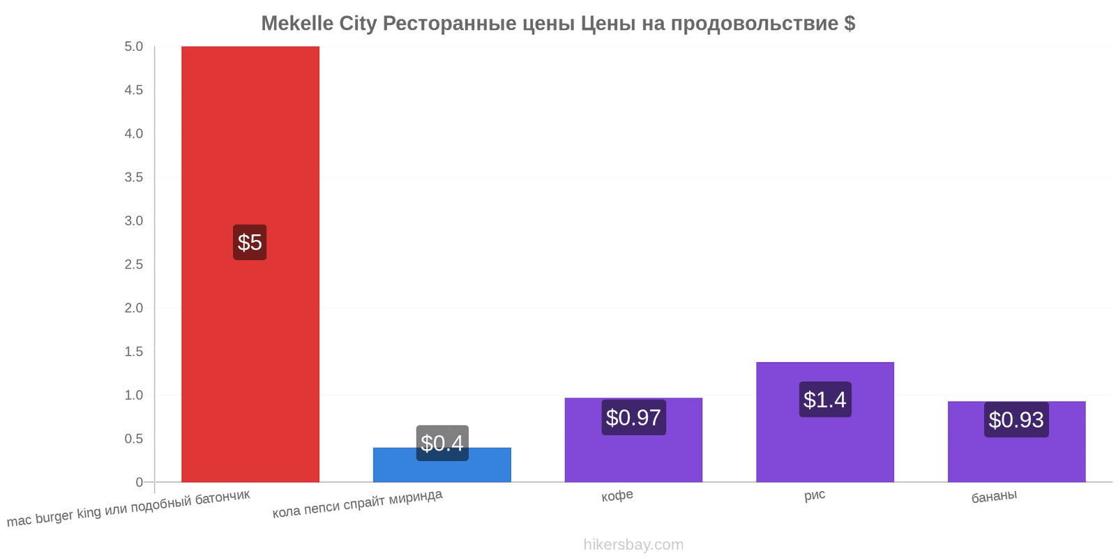 Mekelle City изменения цен hikersbay.com