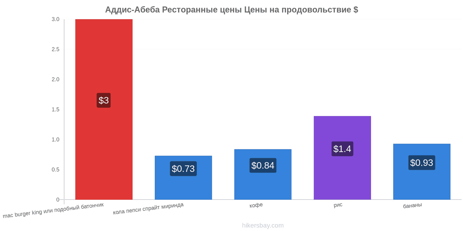 Аддис-Абеба изменения цен hikersbay.com