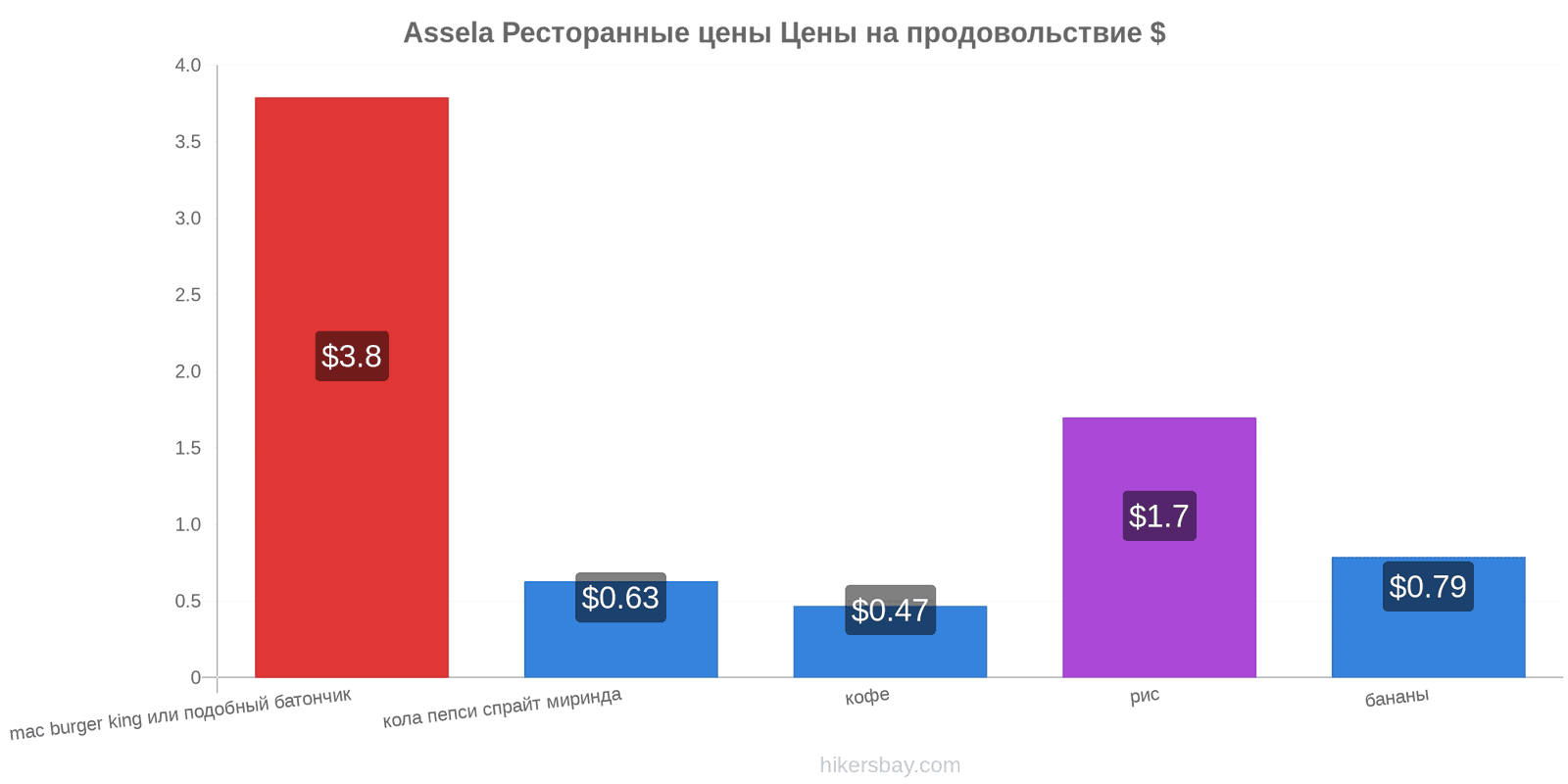 Assela изменения цен hikersbay.com