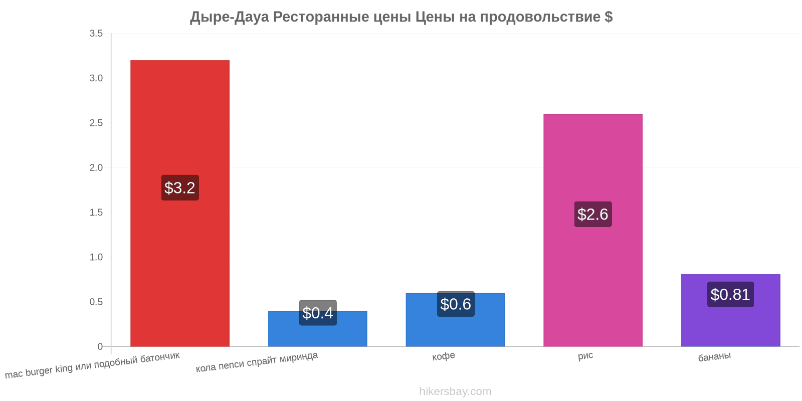 Дыре-Дауа изменения цен hikersbay.com