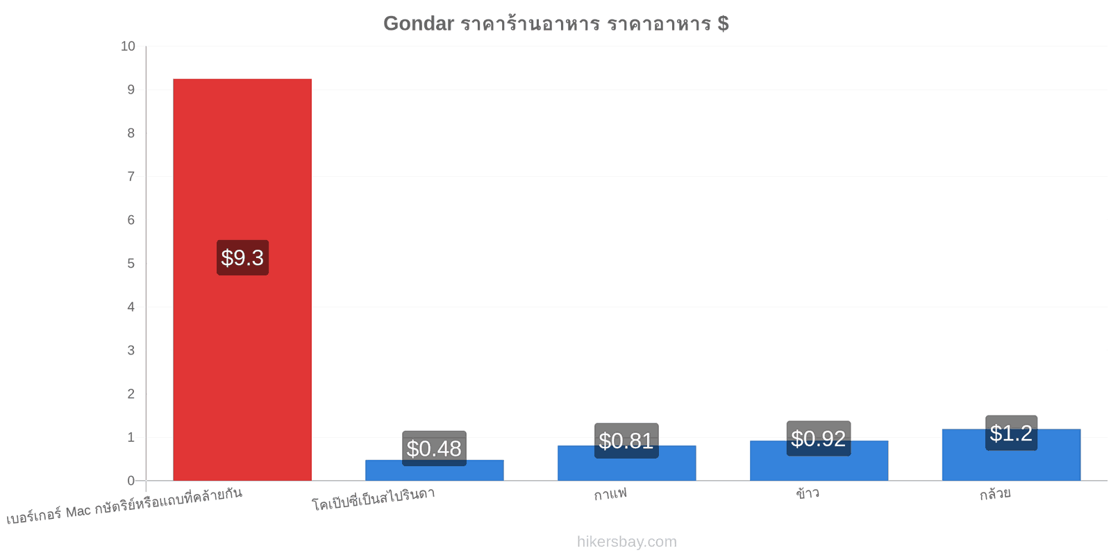 Gondar การเปลี่ยนแปลงราคา hikersbay.com