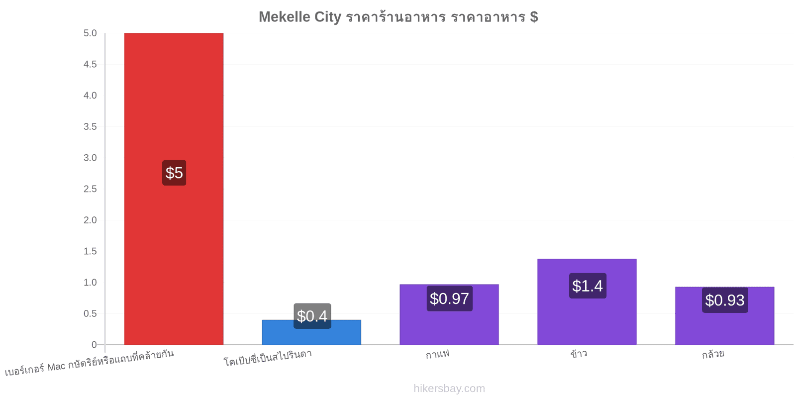 Mekelle City การเปลี่ยนแปลงราคา hikersbay.com