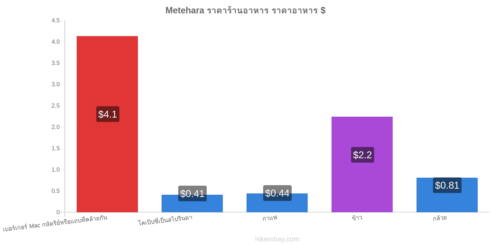 Metehara การเปลี่ยนแปลงราคา hikersbay.com