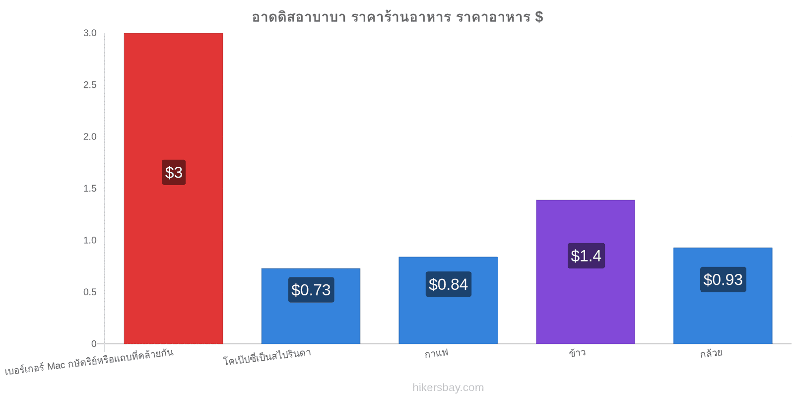 อาดดิสอาบาบา การเปลี่ยนแปลงราคา hikersbay.com