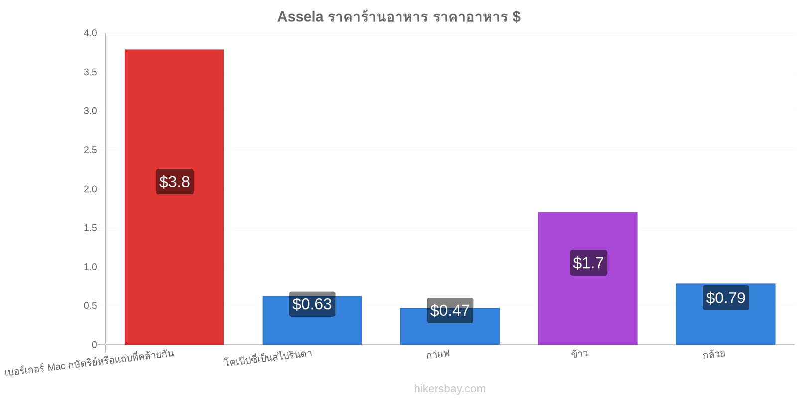 Assela การเปลี่ยนแปลงราคา hikersbay.com