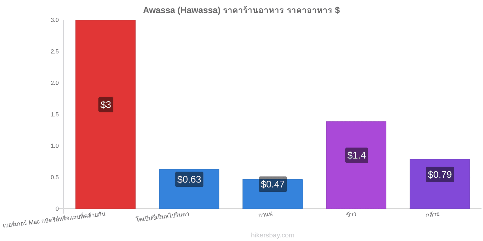 Awassa (Hawassa) การเปลี่ยนแปลงราคา hikersbay.com