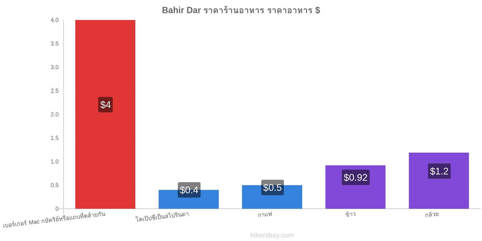 Bahir Dar การเปลี่ยนแปลงราคา hikersbay.com