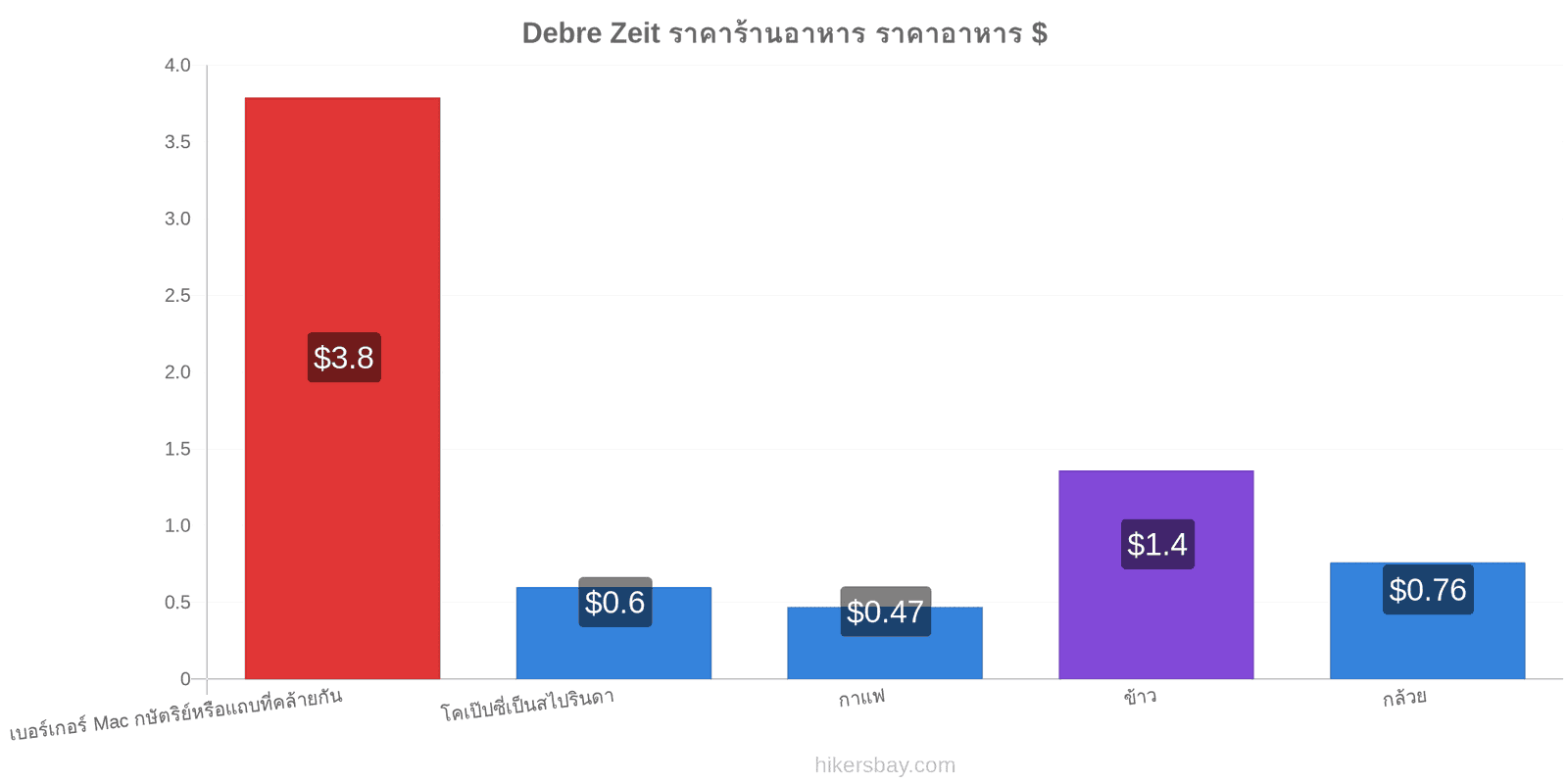 Debre Zeit การเปลี่ยนแปลงราคา hikersbay.com