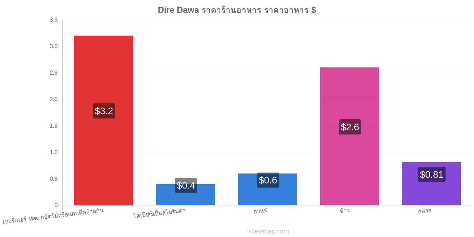 Dire Dawa การเปลี่ยนแปลงราคา hikersbay.com