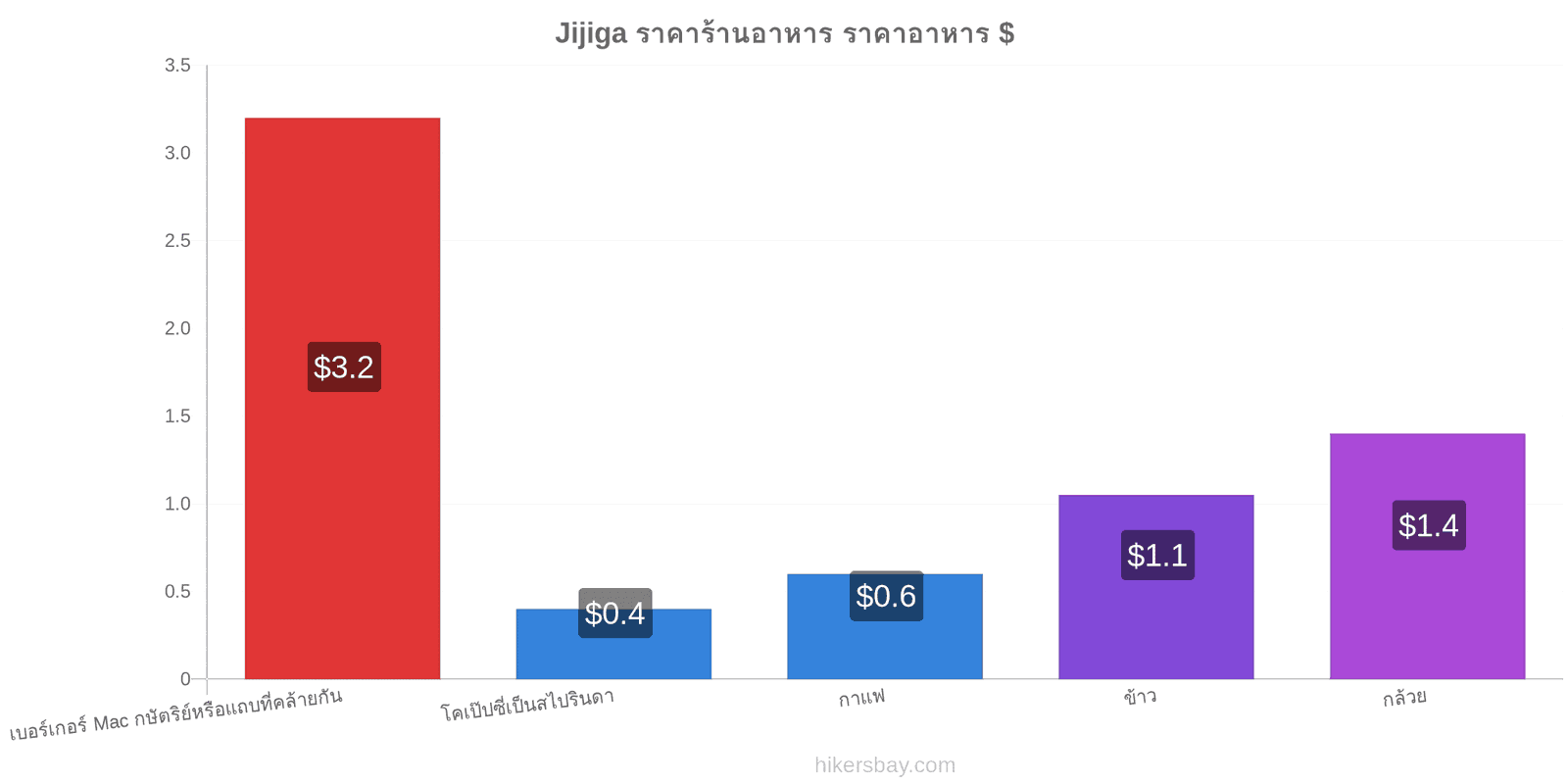 Jijiga การเปลี่ยนแปลงราคา hikersbay.com