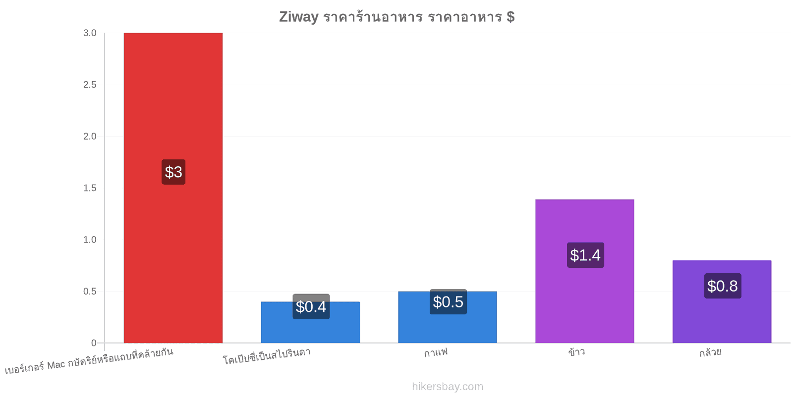 Ziway การเปลี่ยนแปลงราคา hikersbay.com