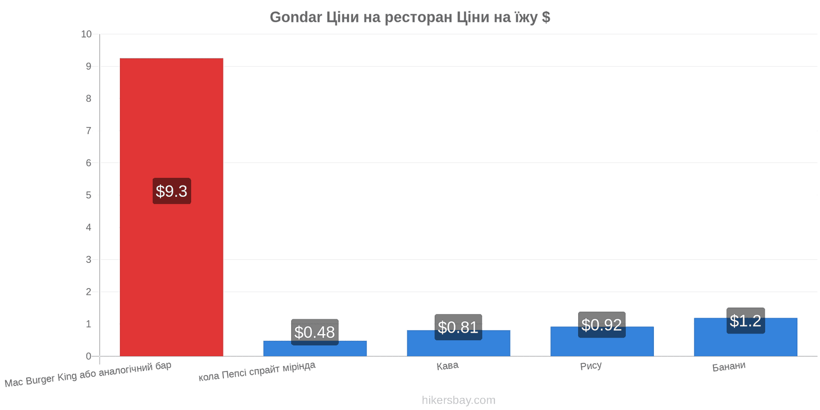 Gondar зміни цін hikersbay.com