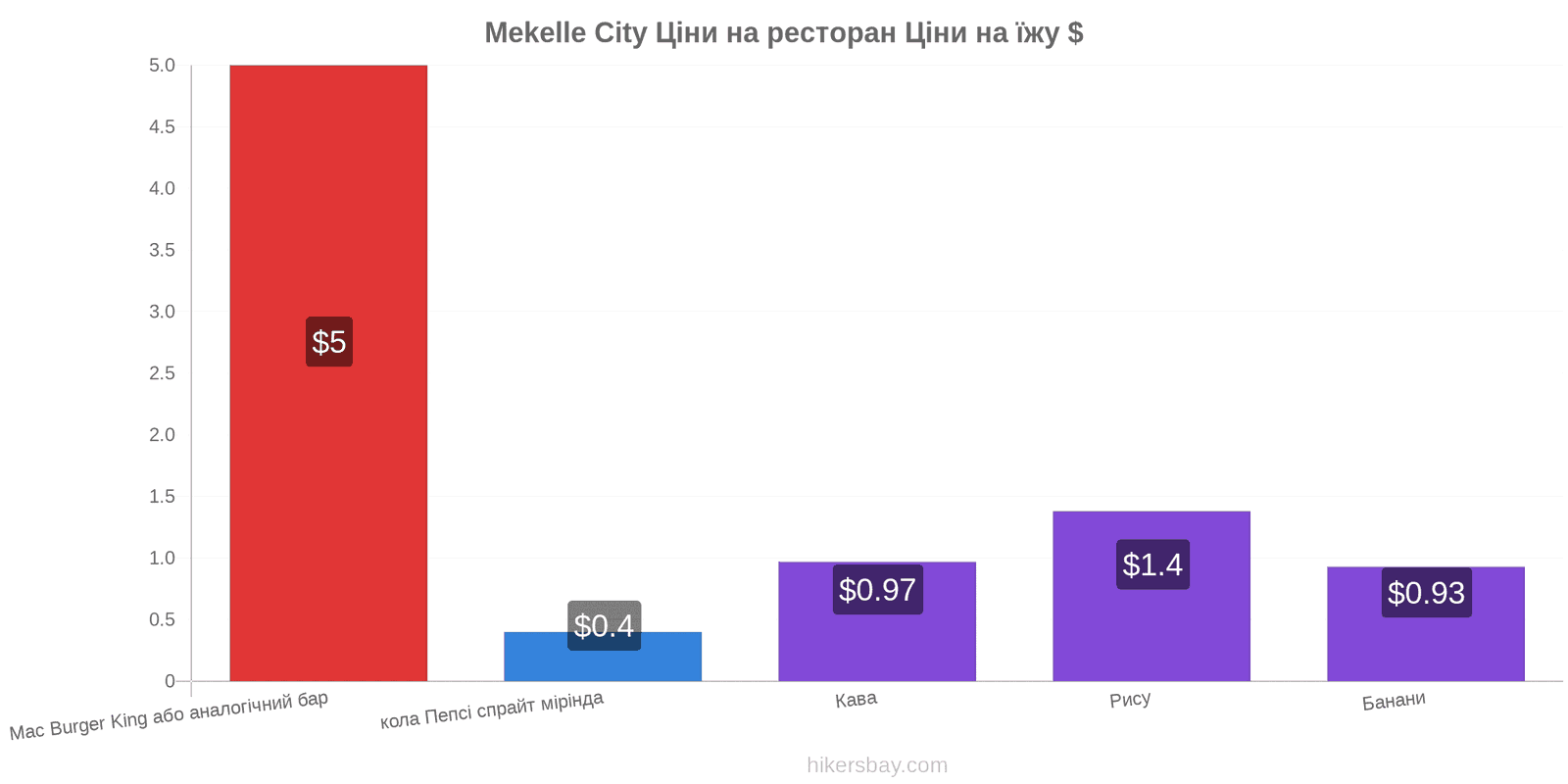 Mekelle City зміни цін hikersbay.com