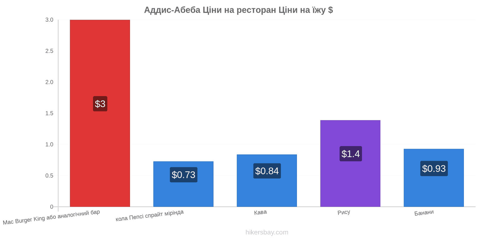 Аддис-Абеба зміни цін hikersbay.com